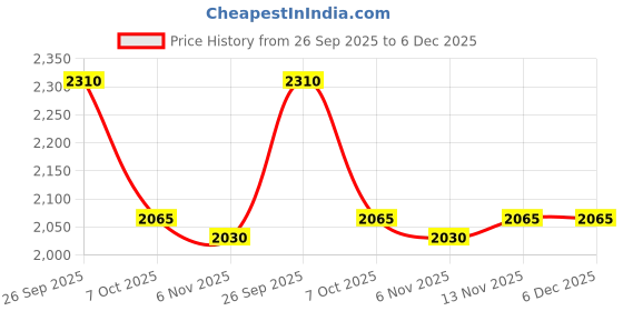 firstcry.com Robo Fry Woven Full Sleeves Solid 3 Piece Party Suit With Bow - Navy Blue & Grey robo fry Price History Graph from 26 Sep 2025 to 6 Dec 2025