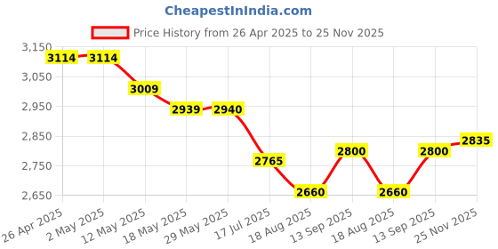 firstcry.com Robo Fry Woven Full Sleeves Solid 3 Piece Party Suit With Bow - Tan robo fry Price History Graph from 26 Apr 2025 to 25 Nov 2025