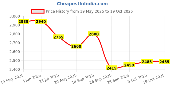 firstcry.com Robo Fry Woven Full Sleeves Solid 3 Piece Party Suit With Bow - Tan robo fry Price History Graph from 19 May 2025 to 18 Oct 2025