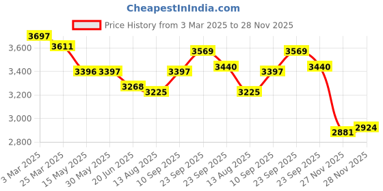 firstcry.com Robo Fry Woven Full Sleeves Solid 4 Piece Party Suit with Bow - Black robo fry Price History Graph from 3 Mar 2025 to 28 Nov 2025