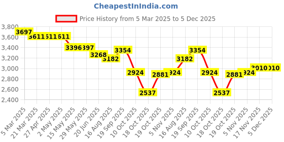 firstcry.com Robo Fry Woven Full Sleeves Solid 4 Piece Party Suit with Bow - Blue robo fry Price History Graph from 5 Mar 2025 to 5 Dec 2025