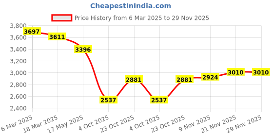 firstcry.com Robo Fry Woven Full Sleeves Solid 4 Piece Party Suit with Bow - Blue robo fry Price History Graph from 6 Mar 2025 to 29 Nov 2025