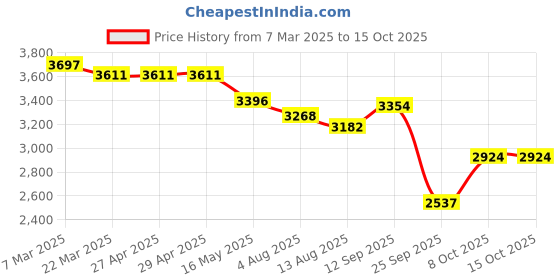 firstcry.com Robo Fry Woven Full Sleeves Solid 4 Piece Party Suit with Bow - Blue robo fry Price History Graph from 7 Mar 2025 to 15 Oct 2025