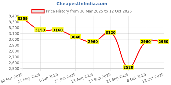 firstcry.com Robo Fry Woven Full Sleeves Solid 4 Piece Party Suit with Bow - Navy Blue robo fry Price History Graph from 30 Mar 2025 to 12 Oct 2025