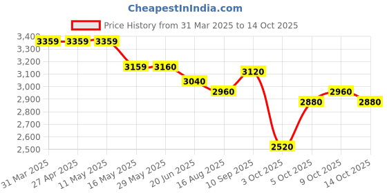 firstcry.com Robo Fry Woven Full Sleeves Solid 4 Piece Party Suit with Bow - Navy Blue robo fry Price History Graph from 31 Mar 2025 to 14 Oct 2025