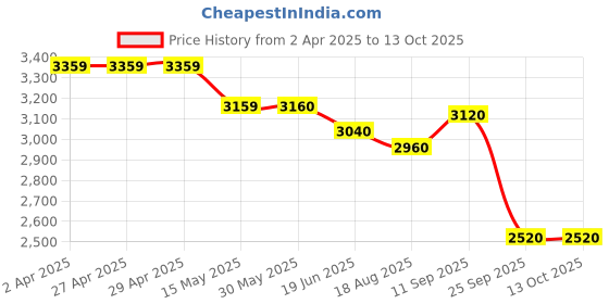 firstcry.com Robo Fry Woven Full Sleeves Solid 4 Piece Party Suit with Bow - Navy Blue robo fry Price History Graph from 2 Apr 2025 to 13 Oct 2025