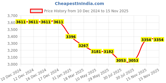 firstcry.com Robo Fry Woven Full Sleeves Solid & Floral Printed 4 Piece Party Suit with Bow - Maroon robo fry Price History Graph from 10 Dec 2024 to 15 Nov 2025