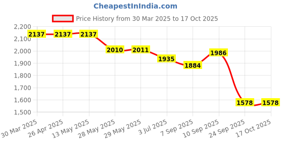 firstcry.com Robo Fry Woven Full Sleeves Solid Color 3 Piece Party Suit With Bow - Navy Blue robo fry Price History Graph from 30 Mar 2025 to 16 Oct 2025