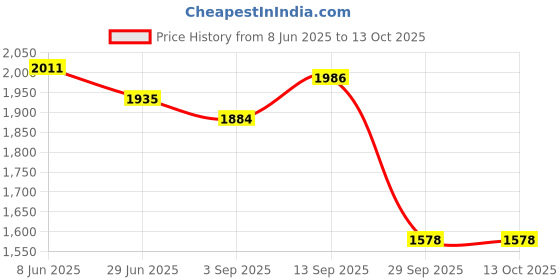 firstcry.com Robo Fry Woven Full Sleeves Solid Color 3 Piece Party Suit With Bow - Navy Blue robo fry Price History Graph from 8 Jun 2025 to 12 Oct 2025