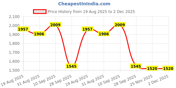 firstcry.com Robo Fry Woven Full Sleeves Solid Color 3 Piece Party Suit With Bow - Navy Blue robo fry Price History Graph from 19 Aug 2025 to 1 Dec 2025