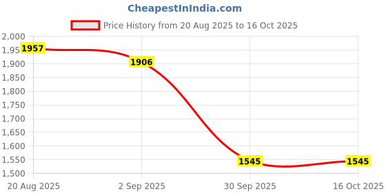 firstcry.com Robo Fry Woven Full Sleeves Solid Color 3 Piece Party Suit With Bow - Navy Blue robo fry Price History Graph from 20 Aug 2025 to 15 Oct 2025