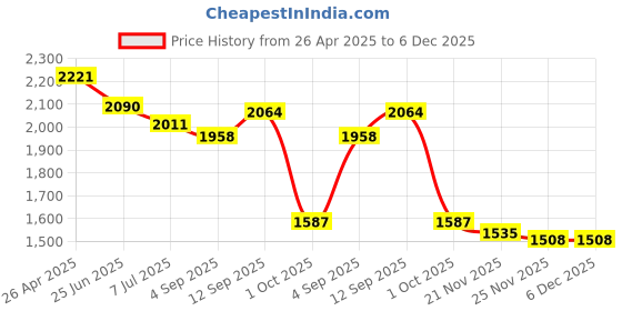 firstcry.com Robo Fry Woven Full Sleeves Solid Color 3 Piece Party Suit With Bow - Pink robo fry Price History Graph from 26 Apr 2025 to 5 Dec 2025