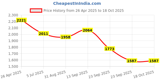 firstcry.com Robo Fry Woven Full Sleeves Solid Color 3 Piece Party Suit With Bow - Pink robo fry Price History Graph from 26 Apr 2025 to 18 Oct 2025