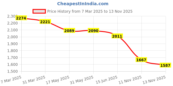 firstcry.com Robo Fry Woven Full Sleeves Solid Colour 3 Piece Party Suit - Black & Blue robo fry Price History Graph from 7 Mar 2025 to 13 Nov 2025