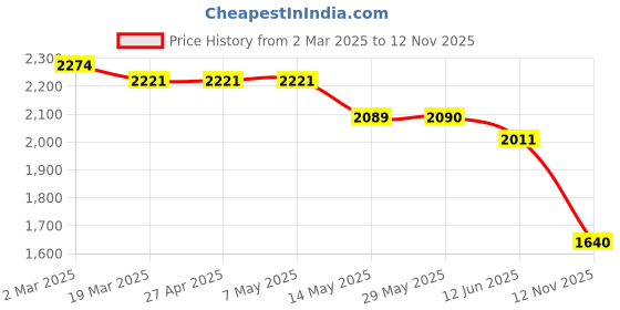 firstcry.com Robo Fry Woven Full Sleeves Solid Colour 3 Piece Party Suit - Black & Blue robo fry Price History Graph from 2 Mar 2025 to 12 Nov 2025