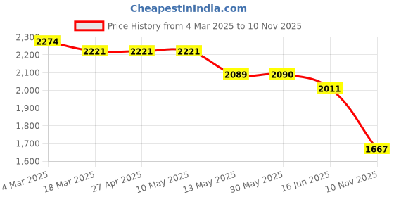 firstcry.com Robo Fry Woven Full Sleeves Solid Colour 3 Piece Party Suit - Black & Blue robo fry Price History Graph from 4 Mar 2025 to 10 Nov 2025
