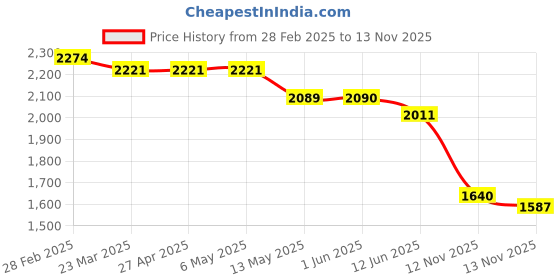 firstcry.com Robo Fry Woven Full Sleeves Solid Colour 3 Piece Party Suit - Black & Blue robo fry Price History Graph from 28 Feb 2025 to 12 Nov 2025