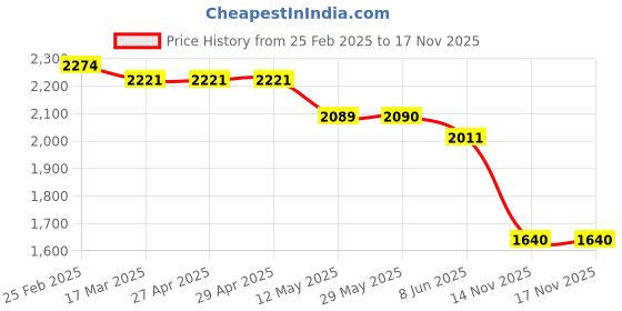 firstcry.com Robo Fry Woven Full Sleeves Solid Colour 3 Piece Party Suit - Black & Purple robo fry Price History Graph from 25 Feb 2025 to 17 Nov 2025