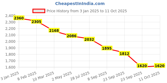 firstcry.com Robo Fry Woven Full Sleeves Solid Colour 3 Piece Party Suit with Bow - Charcoal Grey robo fry Price History Graph from 3 Jan 2025 to 10 Oct 2025