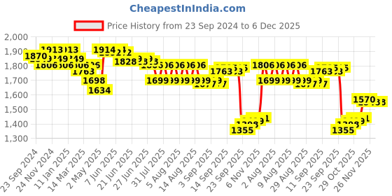 firstcry.com Robo Fry Woven Full Sleeves Solid Colour 3 Piece Party Suit with Waist Coat - Maroon robo fry Price History Graph from 23 Sep 2024 to 6 Dec 2025