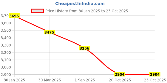 firstcry.com Robo Fry Woven Full Sleeves Solid Colour 4 Piece Party Suit with Bow - Black robo fry Price History Graph from 30 Jan 2025 to 23 Oct 2025