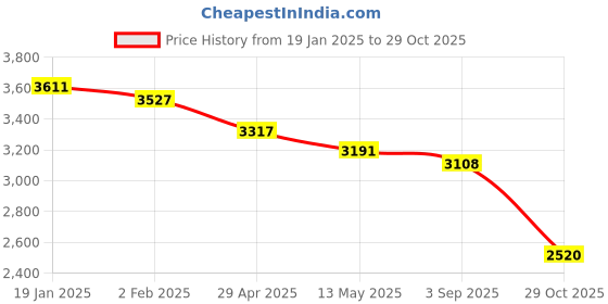 firstcry.com Robo Fry Woven Full Sleeves Solid Colour 4 Piece Party Suit with Bow - Cream robo fry Price History Graph from 19 Jan 2025 to 29 Oct 2025