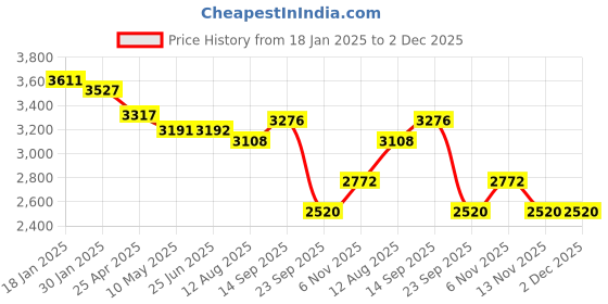 firstcry.com Robo Fry Woven Full Sleeves Solid Colour 4 Piece Party Suit with Bow - Cream robo fry Price History Graph from 18 Jan 2025 to 2 Dec 2025