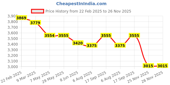 firstcry.com Robo Fry Woven Full Sleeves Solid Colour 4 Piece Party Suit with Bow - Navy Blue robo fry Price History Graph from 22 Feb 2025 to 26 Nov 2025