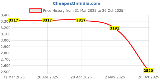 firstcry.com Robo Fry Woven Full Sleeves Solid Colour 4 Piece Party Suit with Bow - Pink robo fry Price History Graph from 31 Mar 2025 to 26 Oct 2025