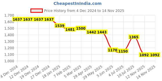 firstcry.com Robo Fry Woven Full Sleeves Solid Colour Blazer & Text Printed- Maroon & White robo fry Price History Graph from 4 Dec 2024 to 14 Nov 2025