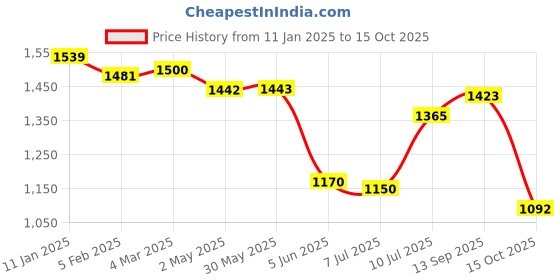 firstcry.com Robo Fry Woven Full Sleeves Solid Colour Blazer & Text Printed- Maroon & White robo fry Price History Graph from 11 Jan 2025 to 15 Oct 2025