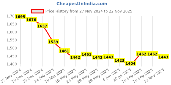 firstcry.com Robo Fry Woven Full Sleeves Solid Colour Blazer & Text Printed - Tan & Black robo fry Price History Graph from 27 Nov 2024 to 22 Nov 2025