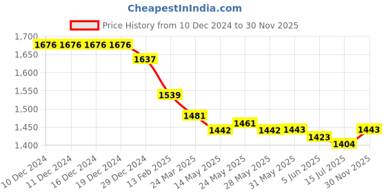 firstcry.com Robo Fry Woven Full Sleeves Solid Colour Blazer & Text Printed - Tan & Black robo fry Price History Graph from 10 Dec 2024 to 30 Nov 2025