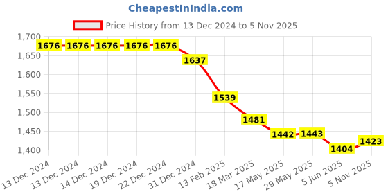 firstcry.com Robo Fry Woven Full Sleeves Solid Colour Blazer & Text Printed Text - Black& Red robo fry Price History Graph from 13 Dec 2024 to 5 Nov 2025