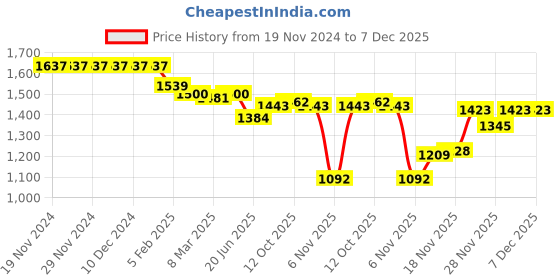 firstcry.com Robo Fry Woven Full Sleeves Solid Colour Blazer with Text Printed T-Shirt - Black robo fry Price History Graph from 19 Nov 2024 to 6 Dec 2025