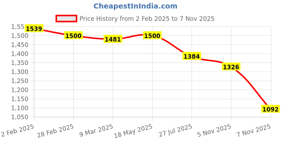 firstcry.com Robo Fry Woven Full Sleeves Solid Colour Blazer with Text Printed T-Shirt - Black robo fry Price History Graph from 2 Feb 2025 to 7 Nov 2025
