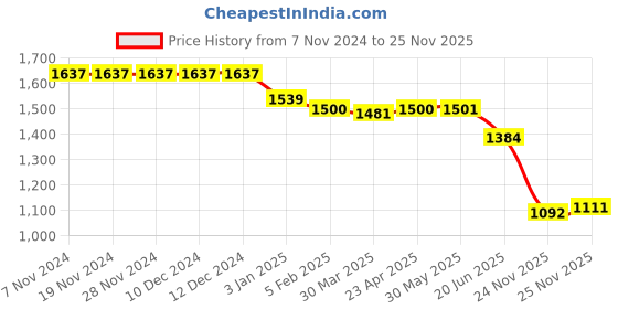 firstcry.com Robo Fry Woven Full Sleeves Solid Colour Blazer with Text Printed T-Shirt - Navy Blue & White robo fry Price History Graph from 7 Nov 2024 to 25 Nov 2025
