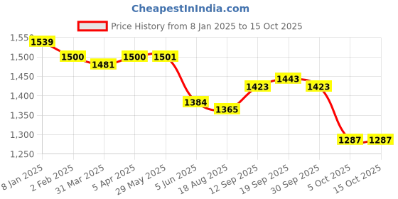 firstcry.com Robo Fry Woven Full Sleeves Solid Colour Blazer with Text Printed T-Shirt - Navy Blue & White robo fry Price History Graph from 8 Jan 2025 to 15 Oct 2025