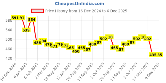 firstcry.com Robo Fry Woven Full Sleeves Solid Colour Party Shirt With Bow - Coral robo fry Price History Graph from 16 Dec 2024 to 5 Dec 2025