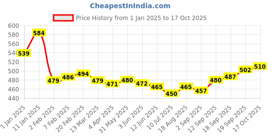 firstcry.com Robo Fry Woven Full Sleeves Solid Colour Party Shirt With Bow - Coral robo fry Price History Graph from 1 Jan 2025 to 17 Oct 2025