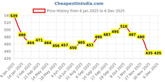 firstcry.com Robo Fry Woven Full Sleeves Solid Colour Party Shirt With Bow - Orange robo fry Price History Graph from 6 Jan 2025 to 5 Dec 2025