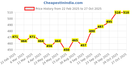 firstcry.com Robo Fry Woven Full Sleeves Solid Colour Party Shirt With Bow - Orange robo fry Price History Graph from 22 Feb 2025 to 27 Oct 2025
