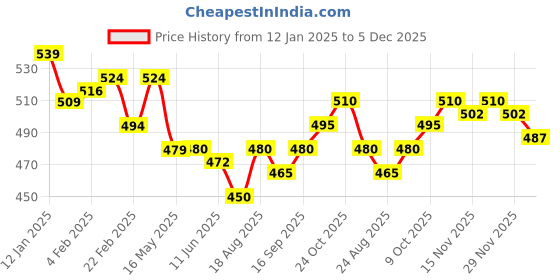 firstcry.com Robo Fry Woven Full Sleeves Solid Colour Party Shirt With Bow - Royal Blue robo fry Price History Graph from 12 Jan 2025 to 5 Dec 2025