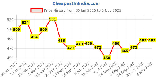 firstcry.com Robo Fry Woven Full Sleeves Solid Colour Party Shirt With Bow - Royal Blue robo fry Price History Graph from 30 Jan 2025 to 1 Nov 2025