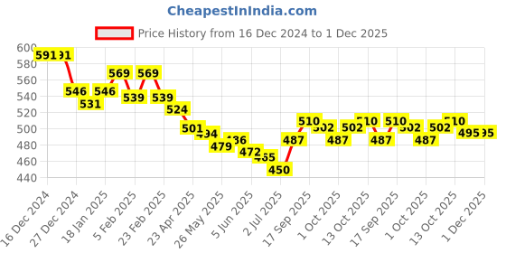 firstcry.com Robo Fry Woven Full Sleeves Solid Colour Party Shirt With Bow - Yellow robo fry Price History Graph from 16 Dec 2024 to 1 Dec 2025
