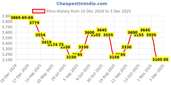 firstcry.com Robo Fry Woven Full Sleeves Solid Colour Textured 4 Piece Party Suit with Bow- Charcoal Grey robo fry Price History Graph from 10 Dec 2024 to 2 Dec 2025