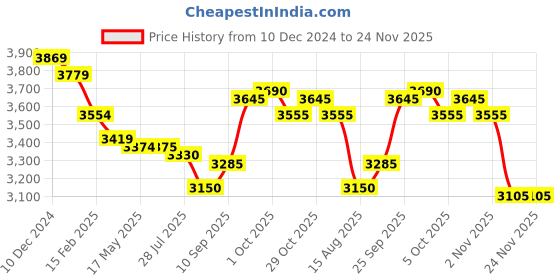 firstcry.com Robo Fry Woven Full Sleeves Solid Colour Textured 4 Piece Party Suit with Bow- Charcoal Grey robo fry Price History Graph from 10 Dec 2024 to 24 Nov 2025