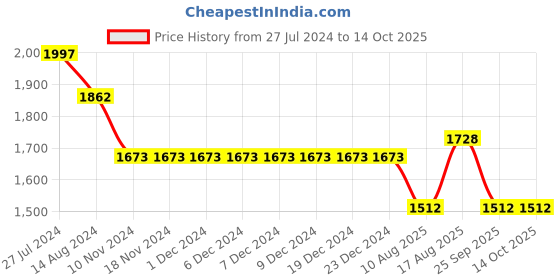 firstcry.com Robo Fry Woven Full Sleeves Solid Colour Three Piece Party Suit With Bow - Black robo fry Price History Graph from 27 Jul 2024 to 13 Oct 2025