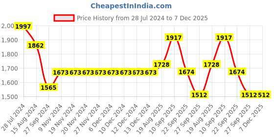 firstcry.com Robo Fry Woven Full Sleeves Solid Colour Three Piece Party Suit With Bow - Black robo fry Price History Graph from 28 Jul 2024 to 7 Dec 2025