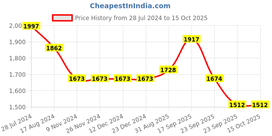 firstcry.com Robo Fry Woven Full Sleeves Solid Colour Three Piece Party Suit With Bow - Black robo fry Price History Graph from 28 Jul 2024 to 14 Oct 2025